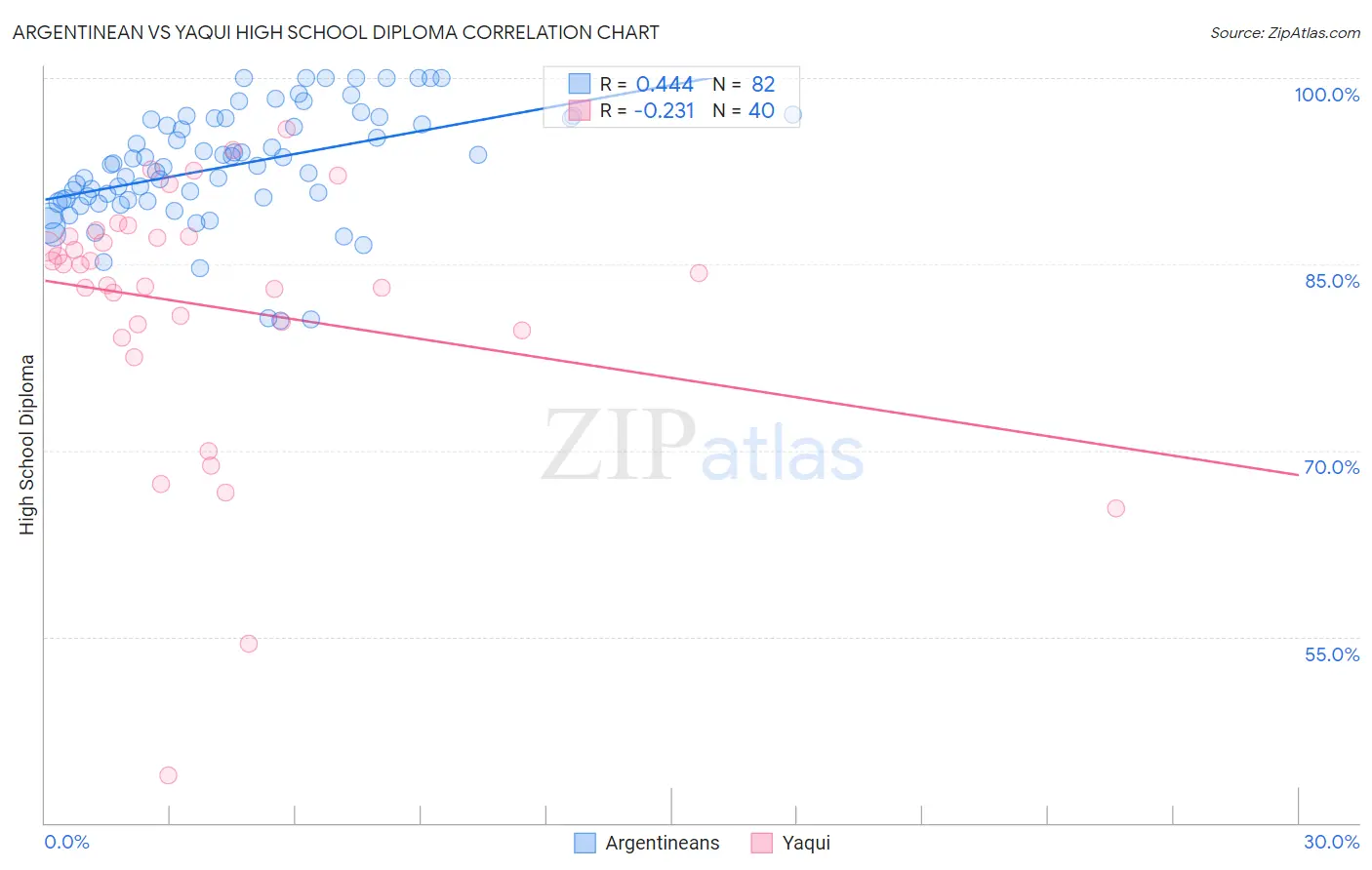 Argentinean vs Yaqui High School Diploma