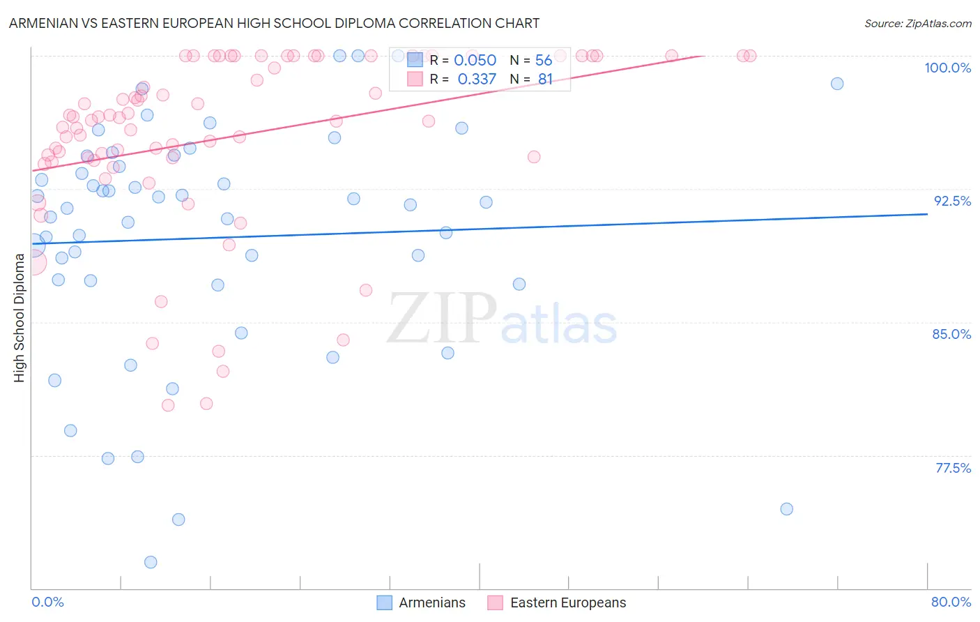 Armenian vs Eastern European High School Diploma