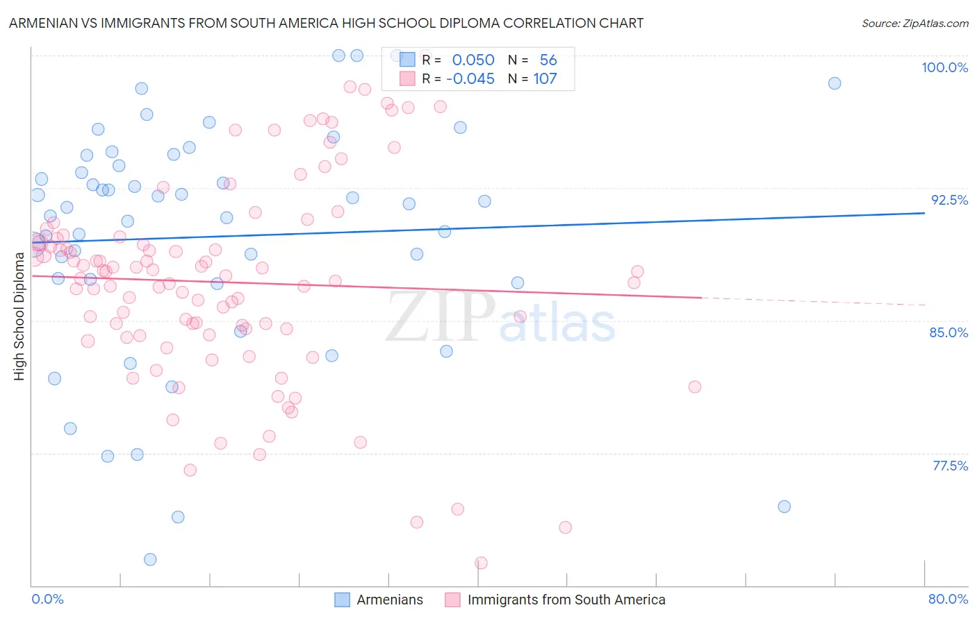 Armenian vs Immigrants from South America High School Diploma