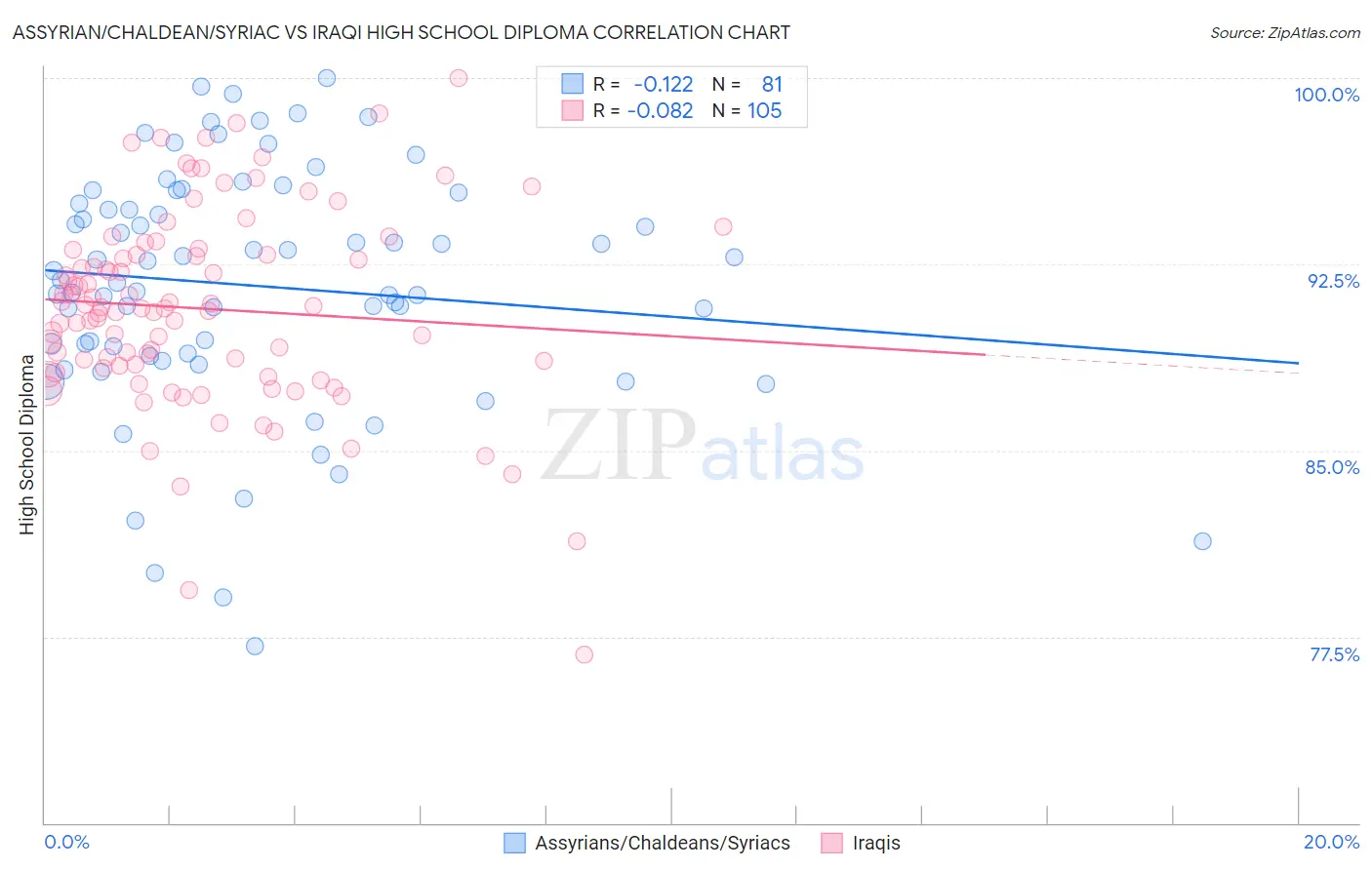Assyrian/Chaldean/Syriac vs Iraqi High School Diploma