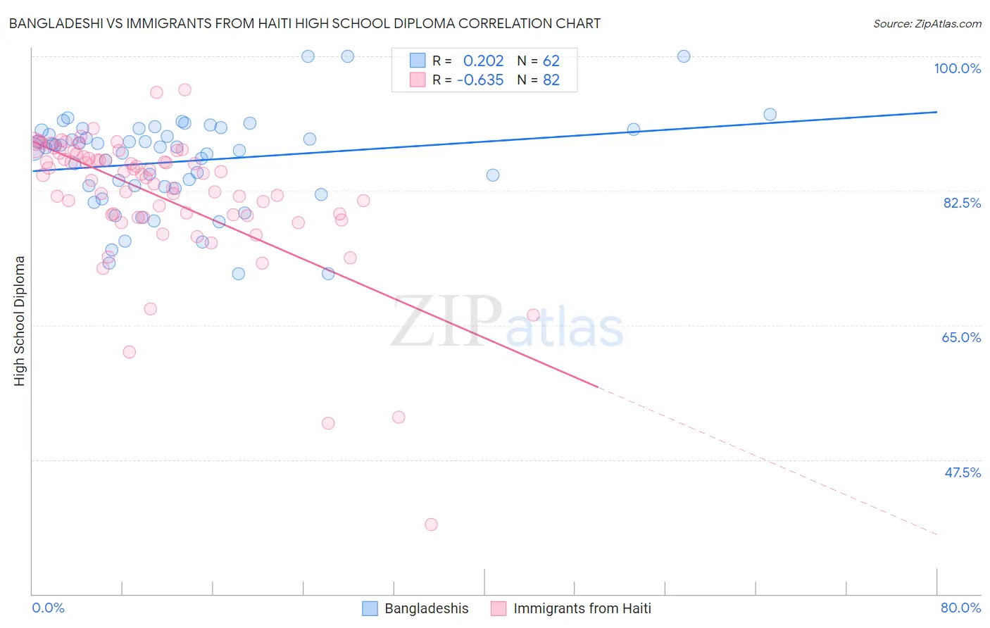 Bangladeshi vs Immigrants from Haiti High School Diploma