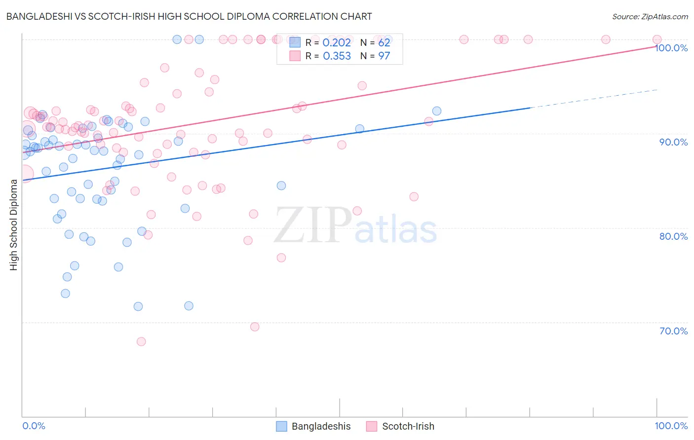 Bangladeshi vs Scotch-Irish High School Diploma