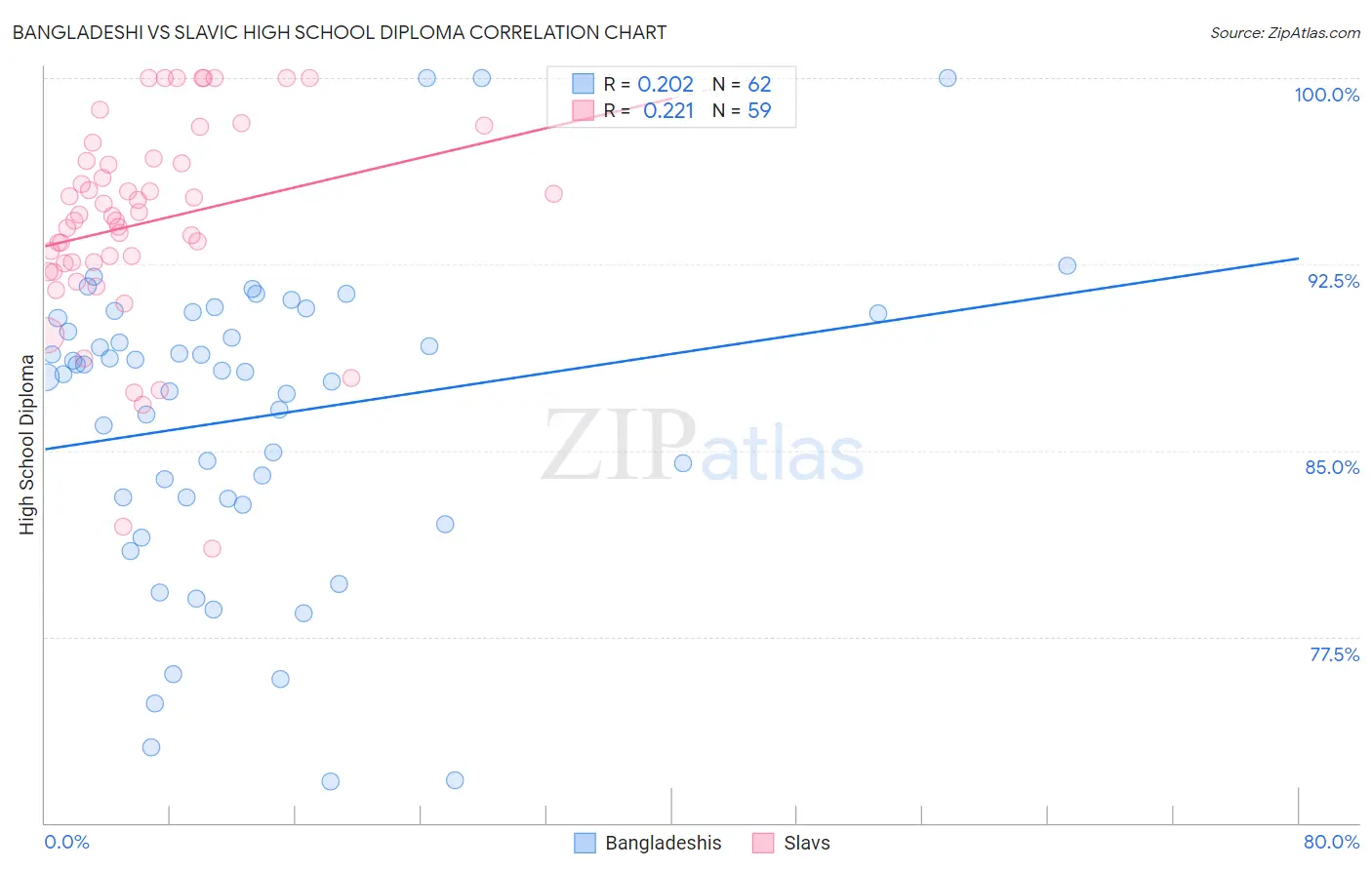 Bangladeshi vs Slavic High School Diploma