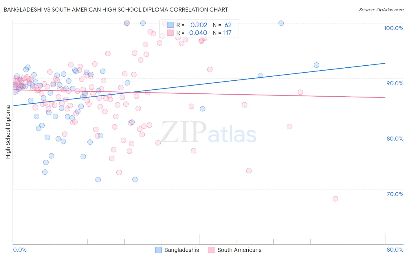 Bangladeshi vs South American High School Diploma