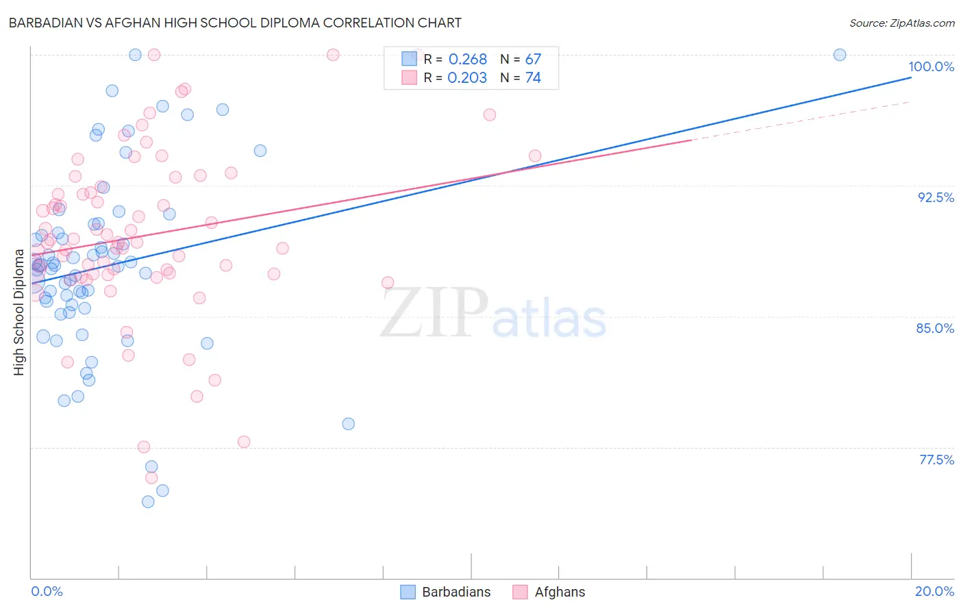 Barbadian vs Afghan High School Diploma