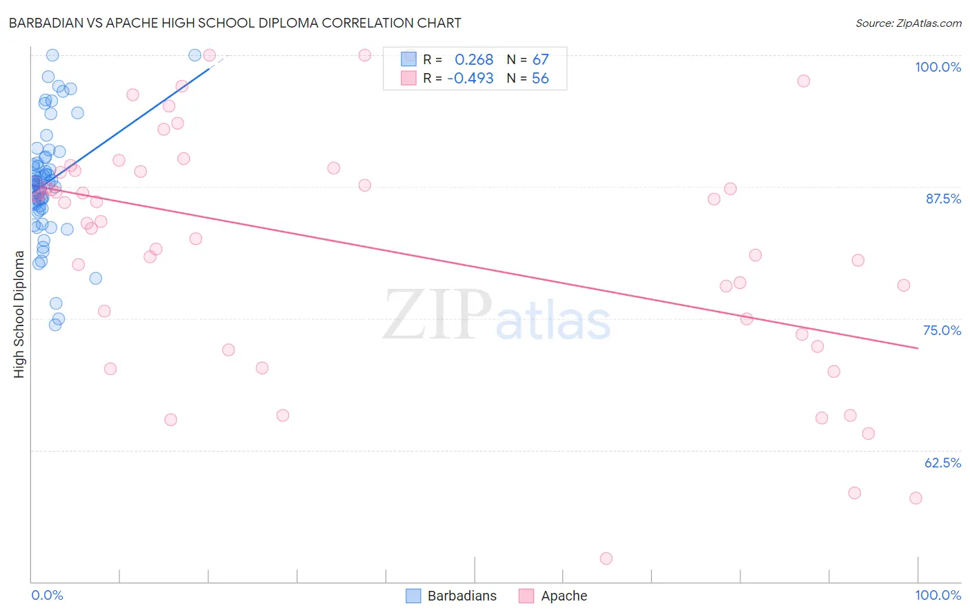 Barbadian vs Apache High School Diploma