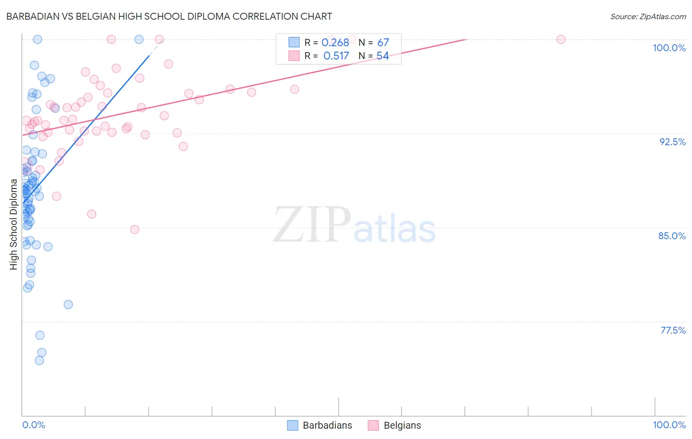 Barbadian vs Belgian High School Diploma