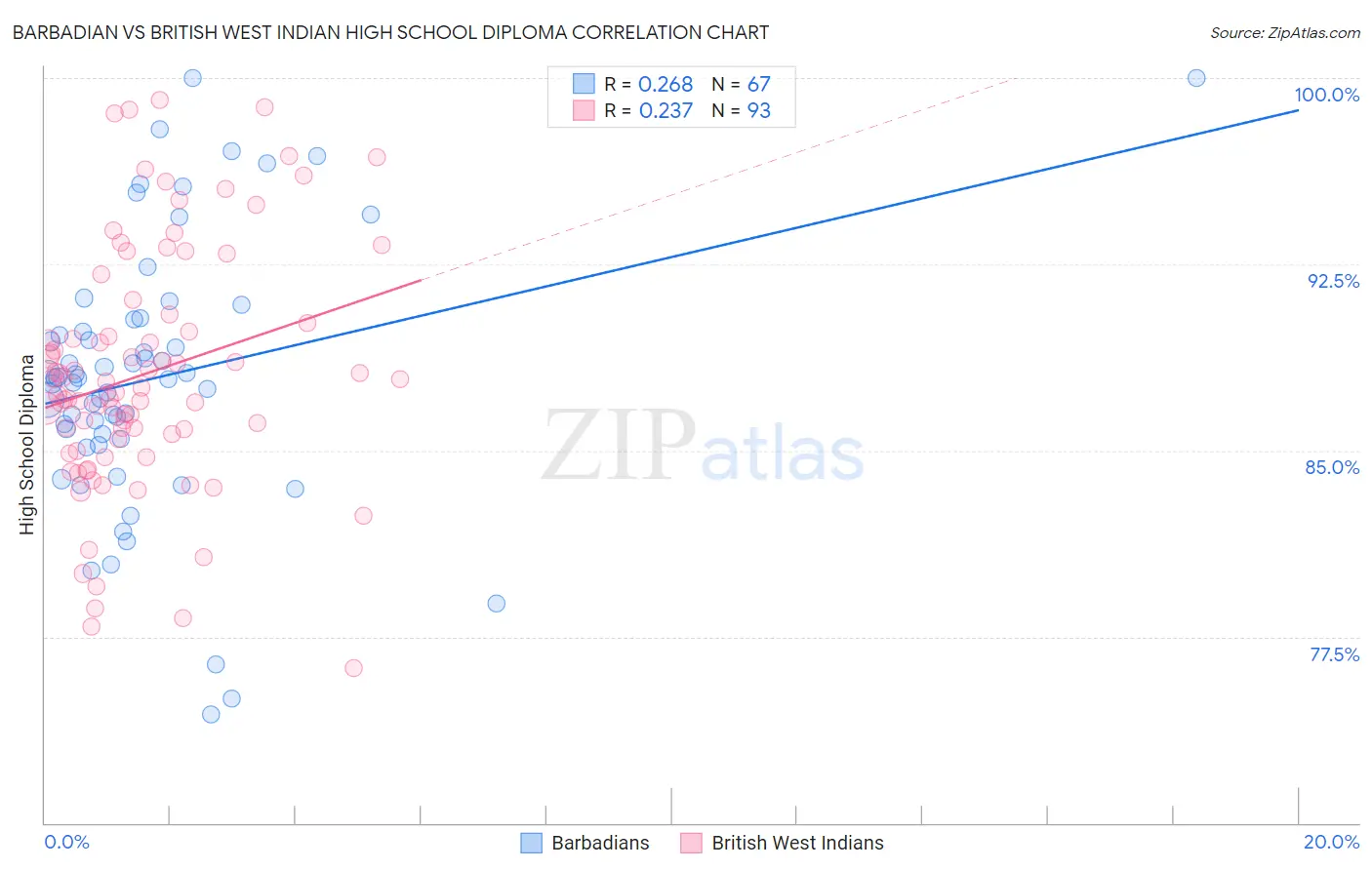 Barbadian vs British West Indian High School Diploma