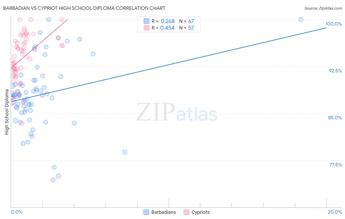 Barbadian vs Cypriot High School Diploma