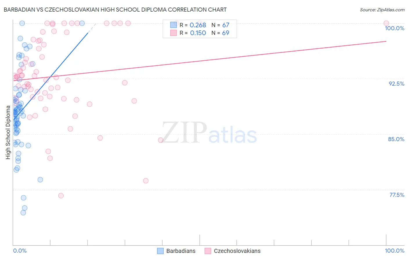 Barbadian vs Czechoslovakian High School Diploma