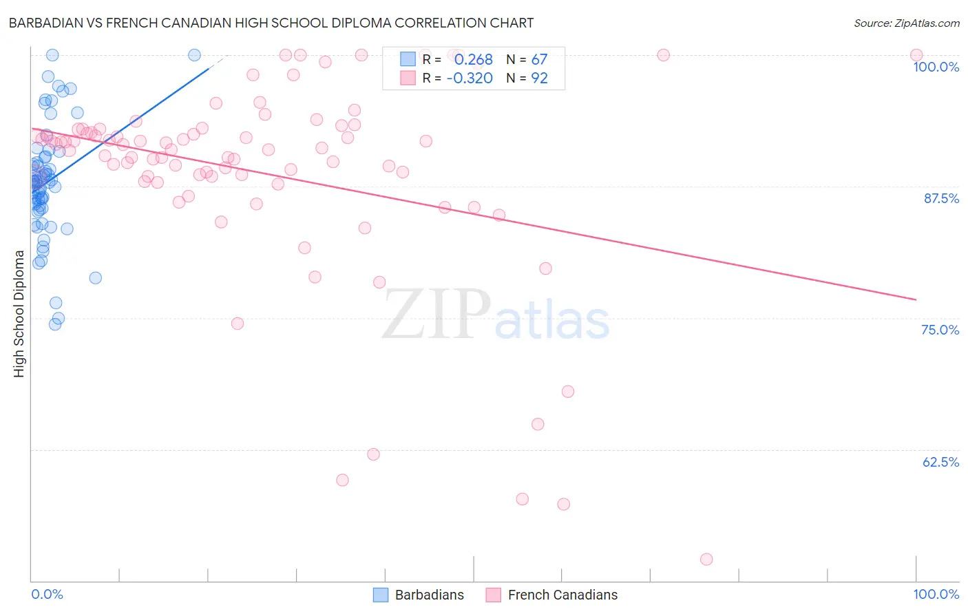 Barbadian vs French Canadian High School Diploma