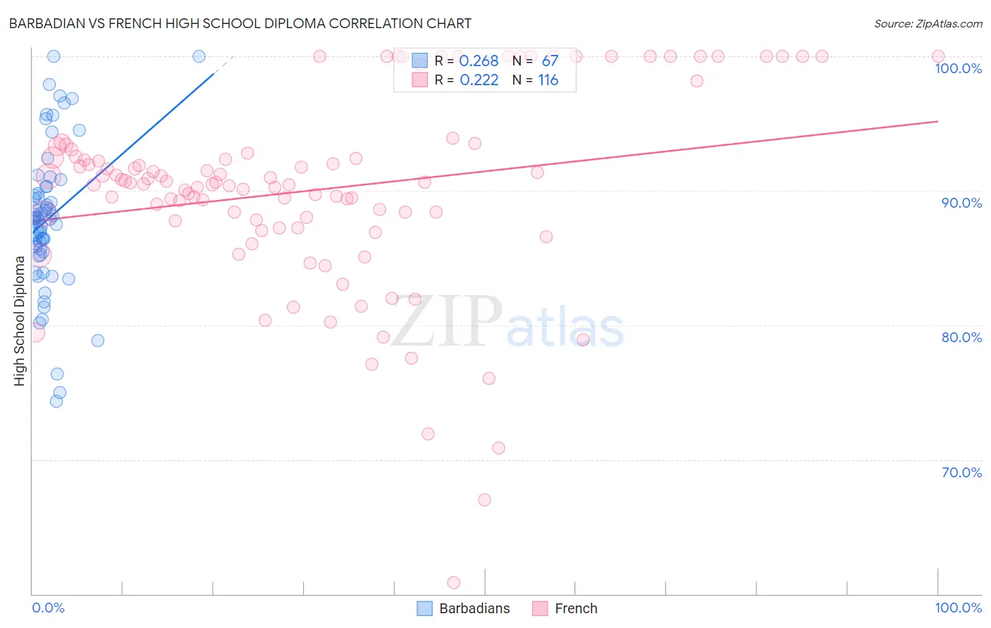 Barbadian vs French High School Diploma