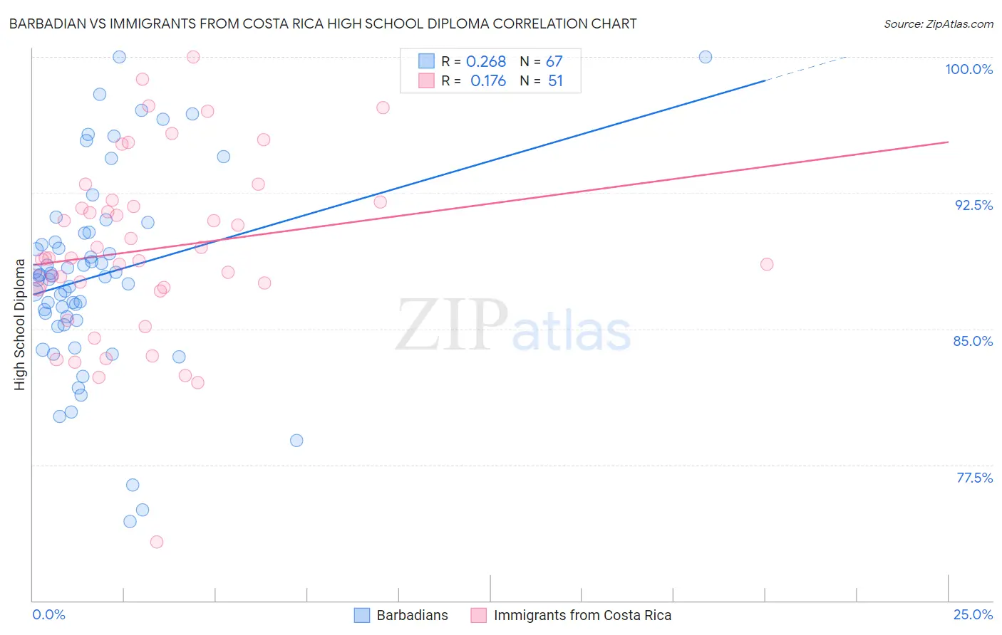 Barbadian vs Immigrants from Costa Rica High School Diploma