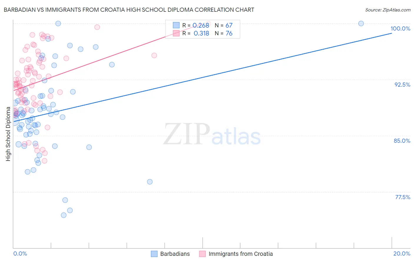 Barbadian vs Immigrants from Croatia High School Diploma