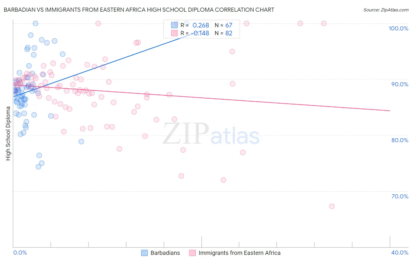 Barbadian vs Immigrants from Eastern Africa High School Diploma