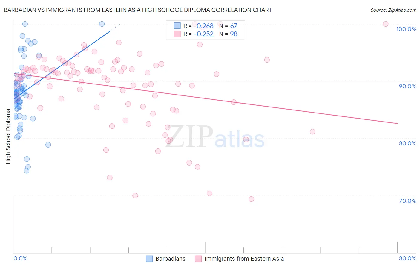 Barbadian vs Immigrants from Eastern Asia High School Diploma