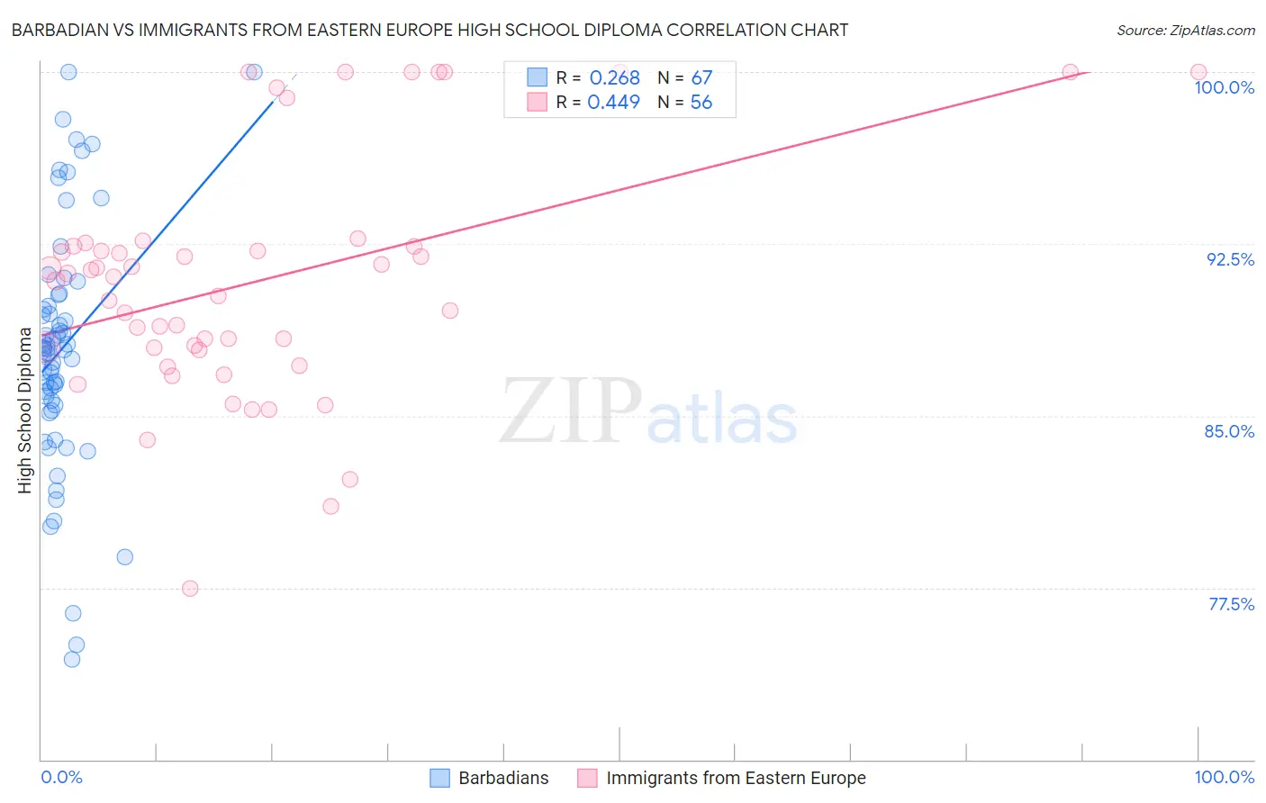 Barbadian vs Immigrants from Eastern Europe High School Diploma