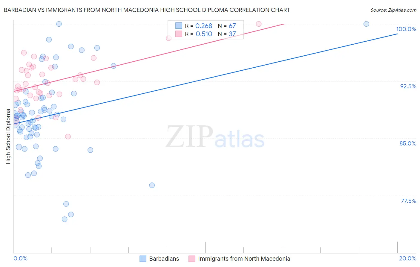 Barbadian vs Immigrants from North Macedonia High School Diploma