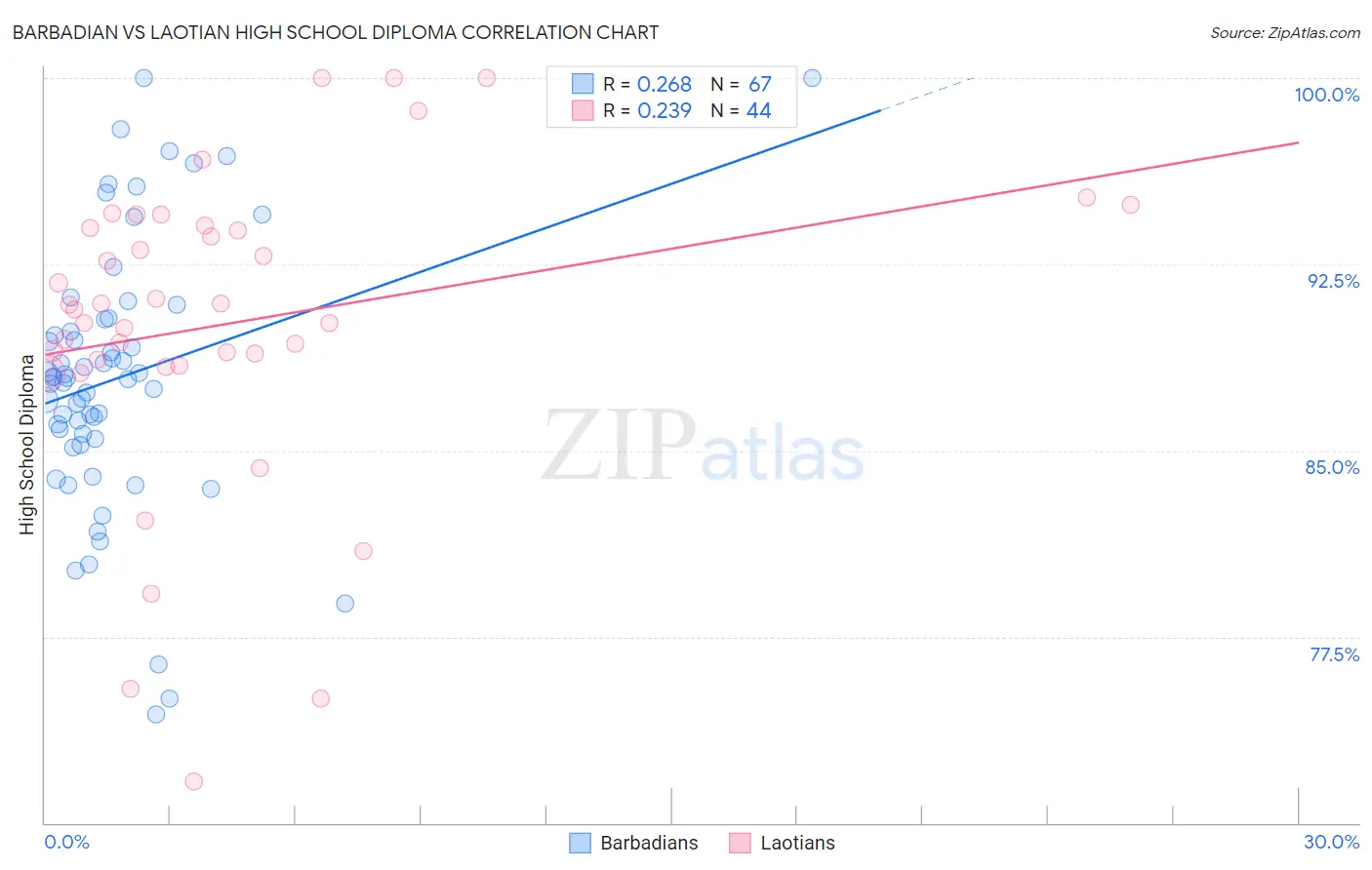 Barbadian vs Laotian High School Diploma