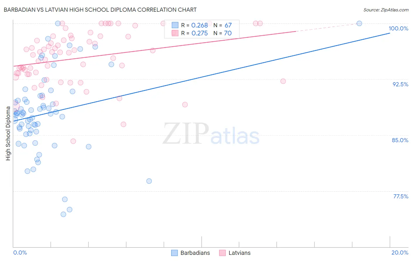 Barbadian vs Latvian High School Diploma