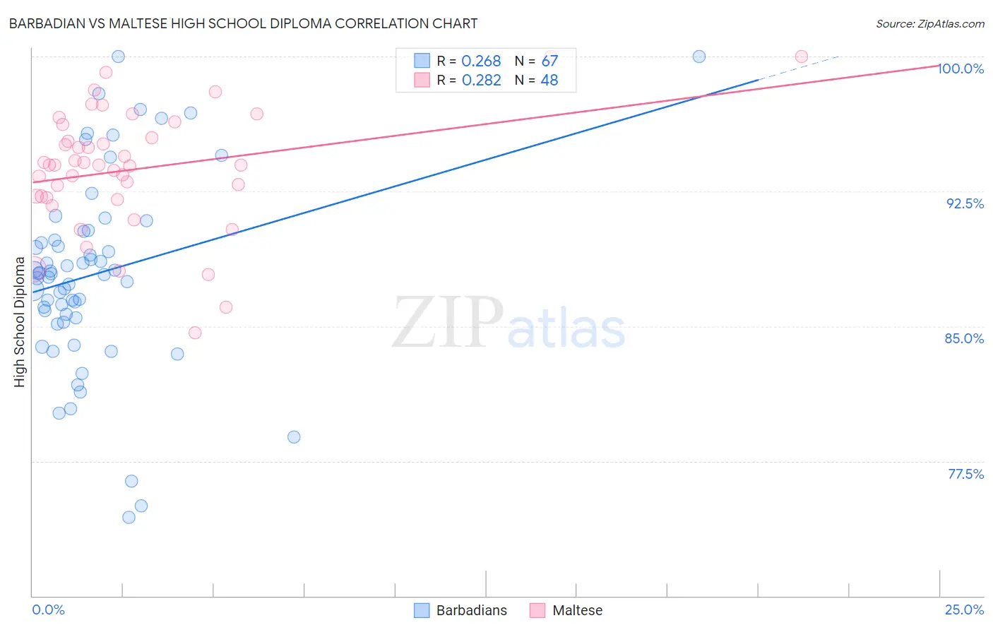 Barbadian vs Maltese High School Diploma