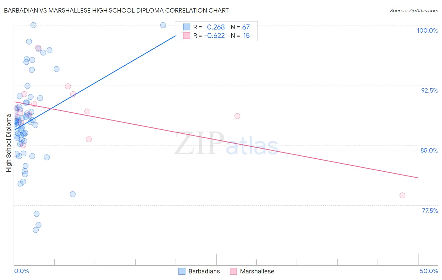 Barbadian vs Marshallese High School Diploma