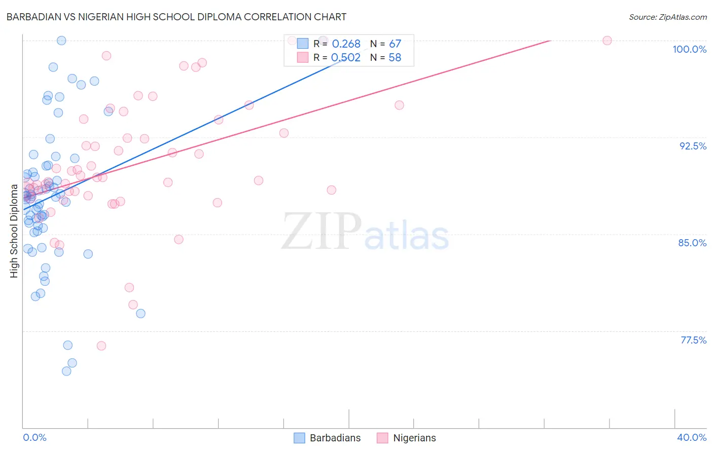 Barbadian vs Nigerian High School Diploma