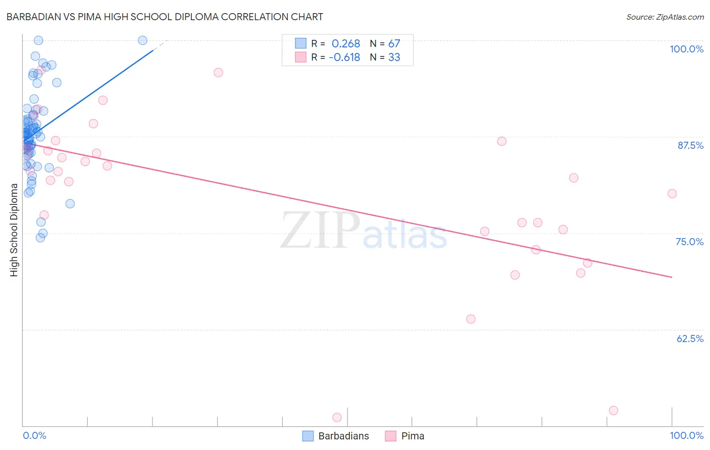 Barbadian vs Pima High School Diploma