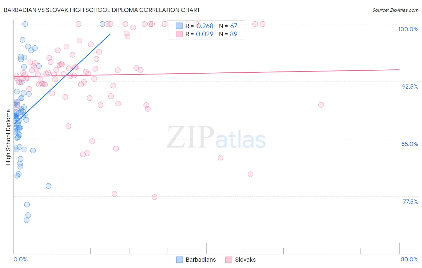 Barbadian vs Slovak High School Diploma