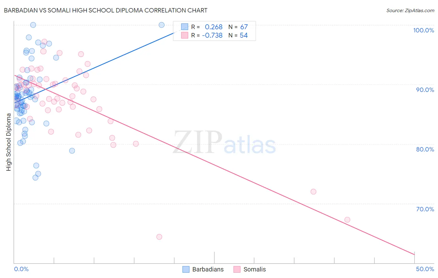 Barbadian vs Somali High School Diploma