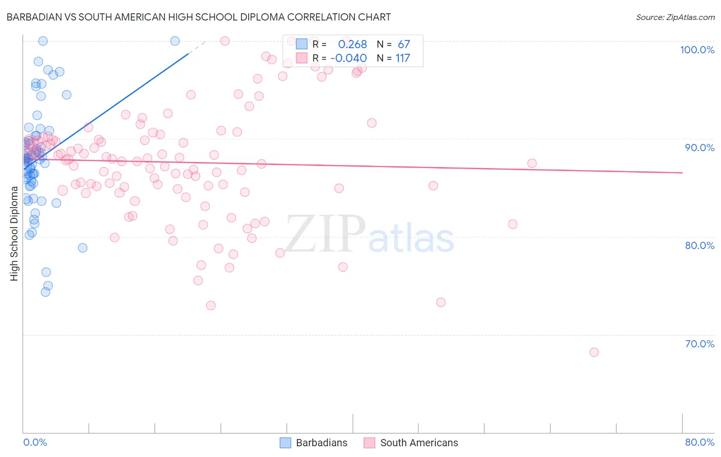 Barbadian vs South American High School Diploma