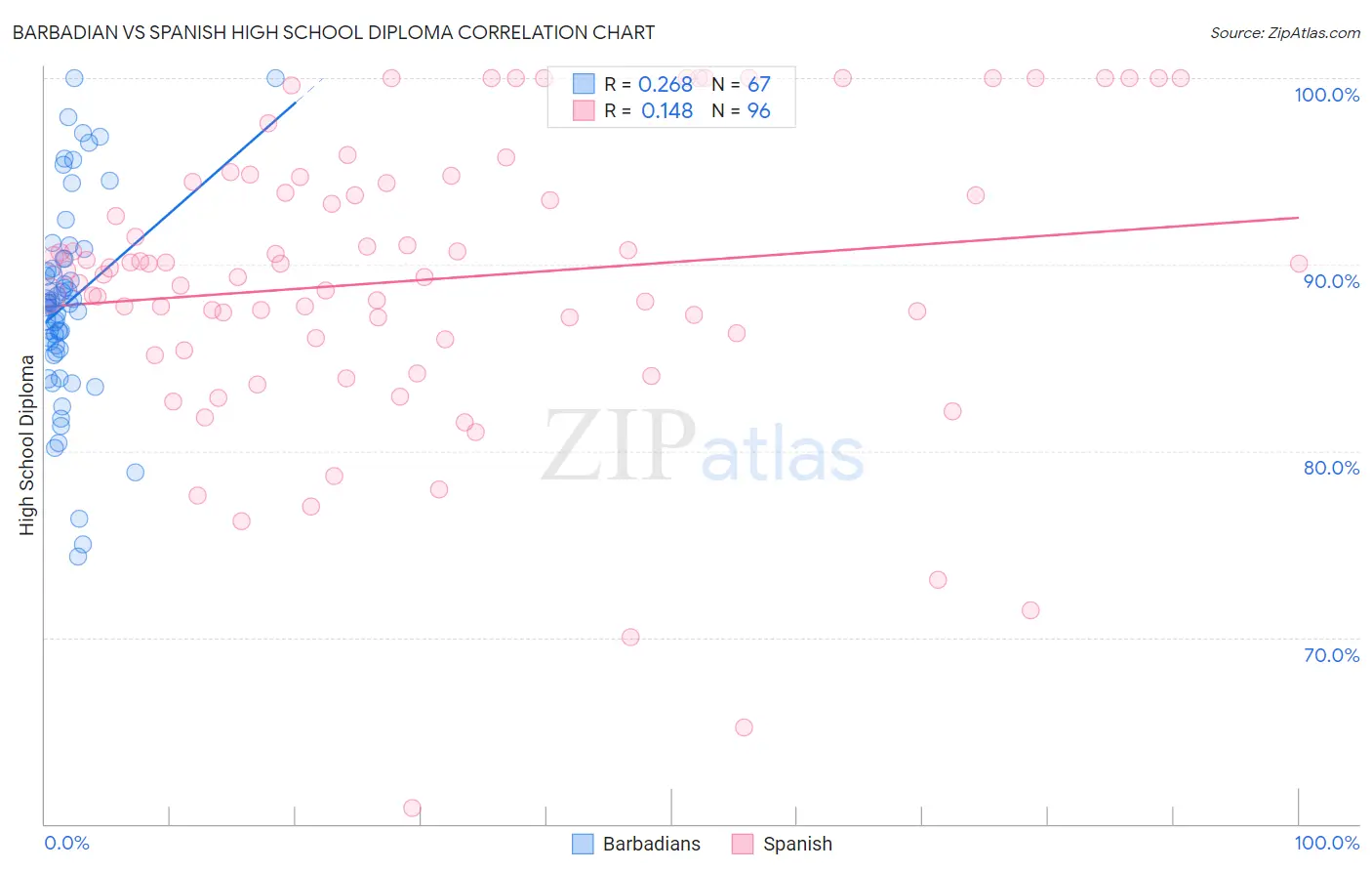 Barbadian vs Spanish High School Diploma