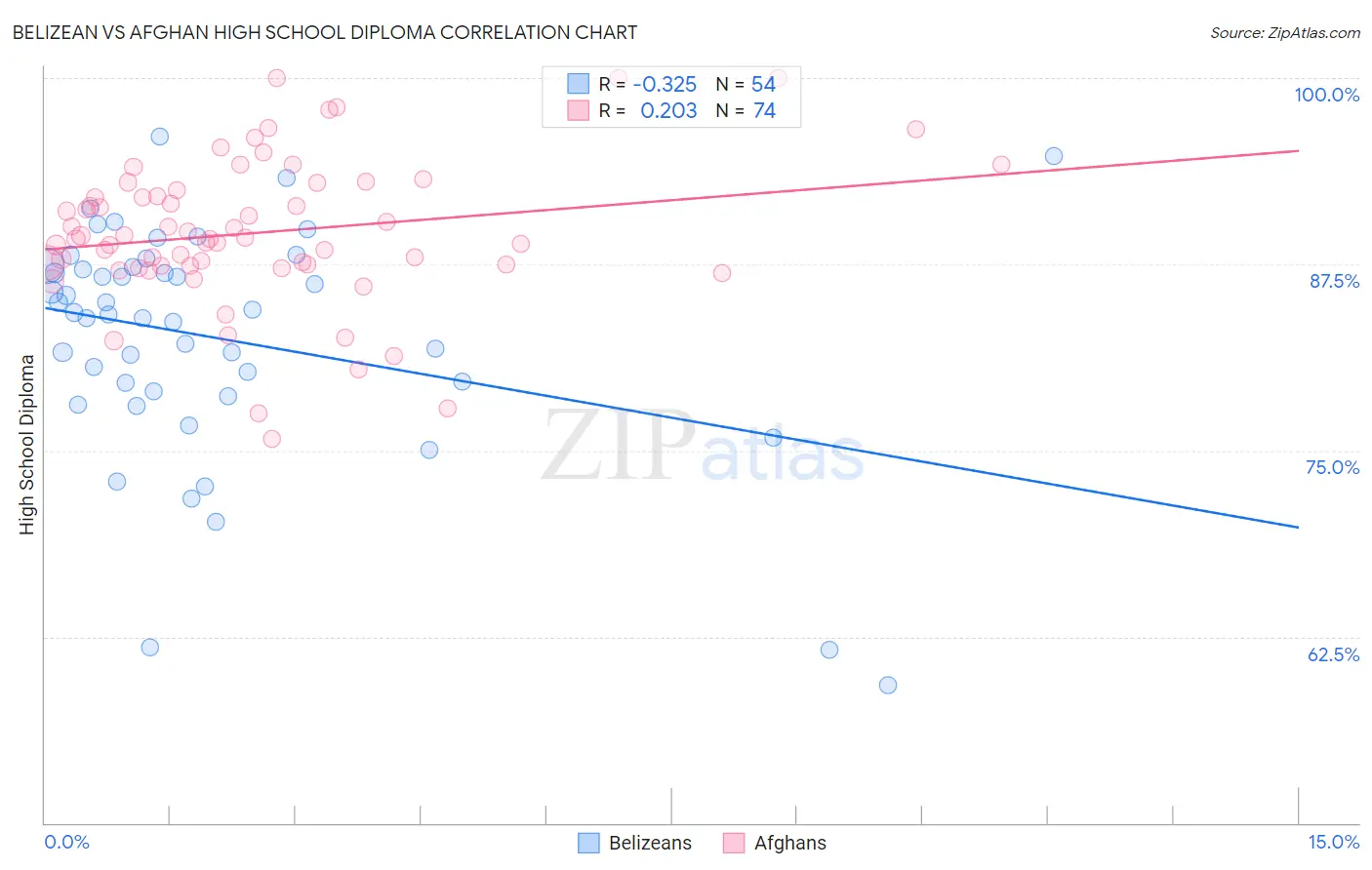 Belizean vs Afghan High School Diploma