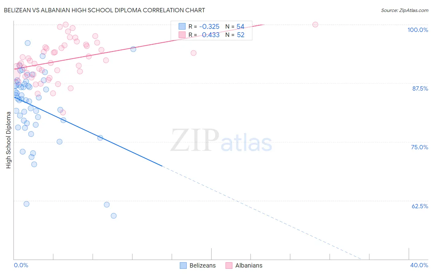 Belizean vs Albanian High School Diploma