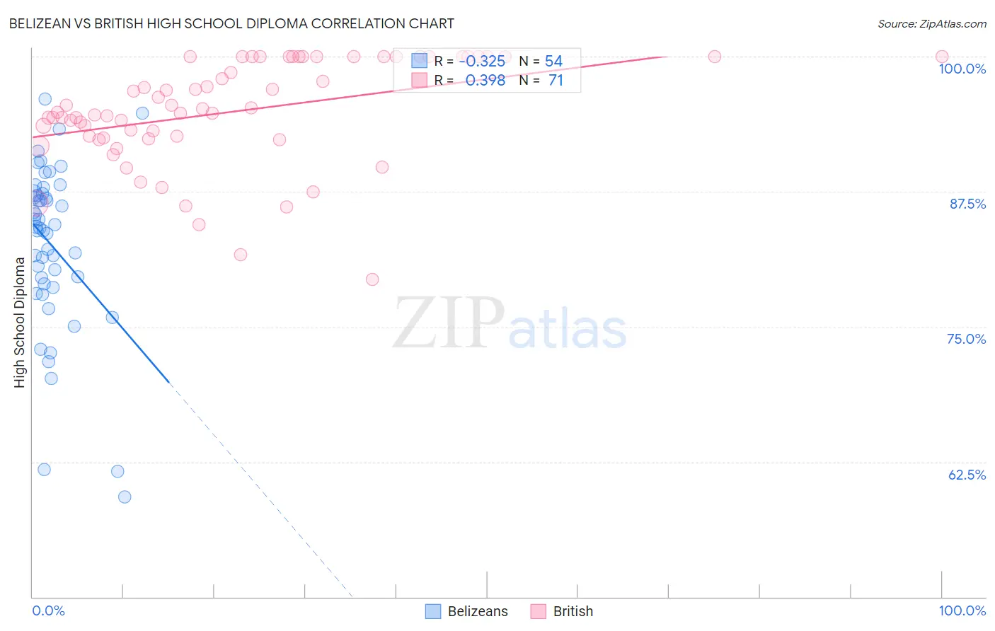 Belizean vs British High School Diploma