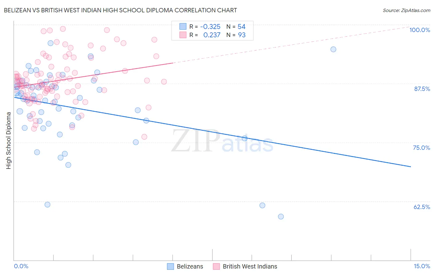 Belizean vs British West Indian High School Diploma