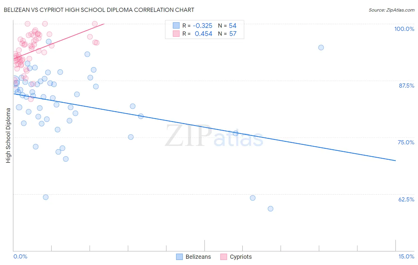 Belizean vs Cypriot High School Diploma