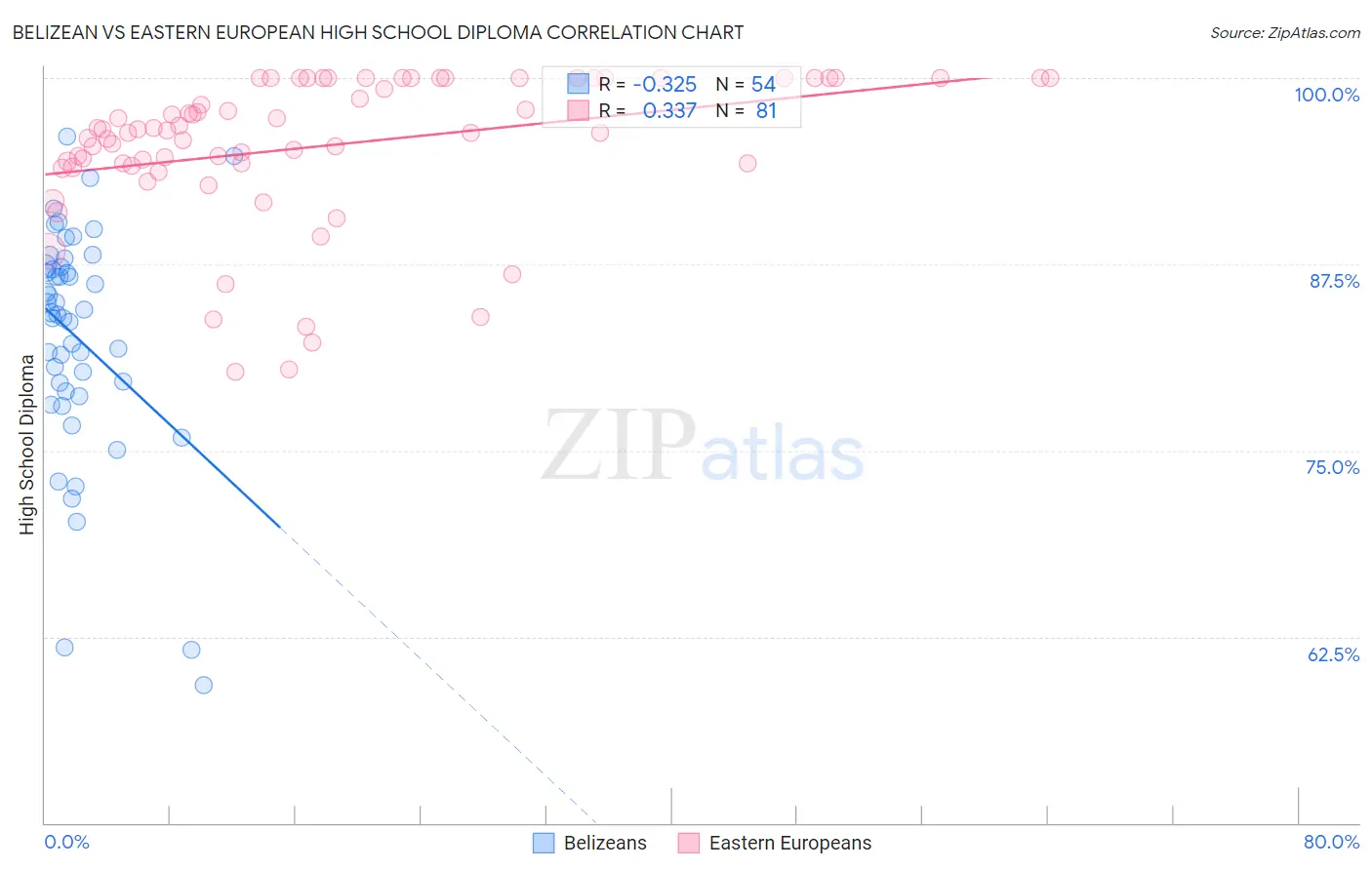 Belizean vs Eastern European High School Diploma