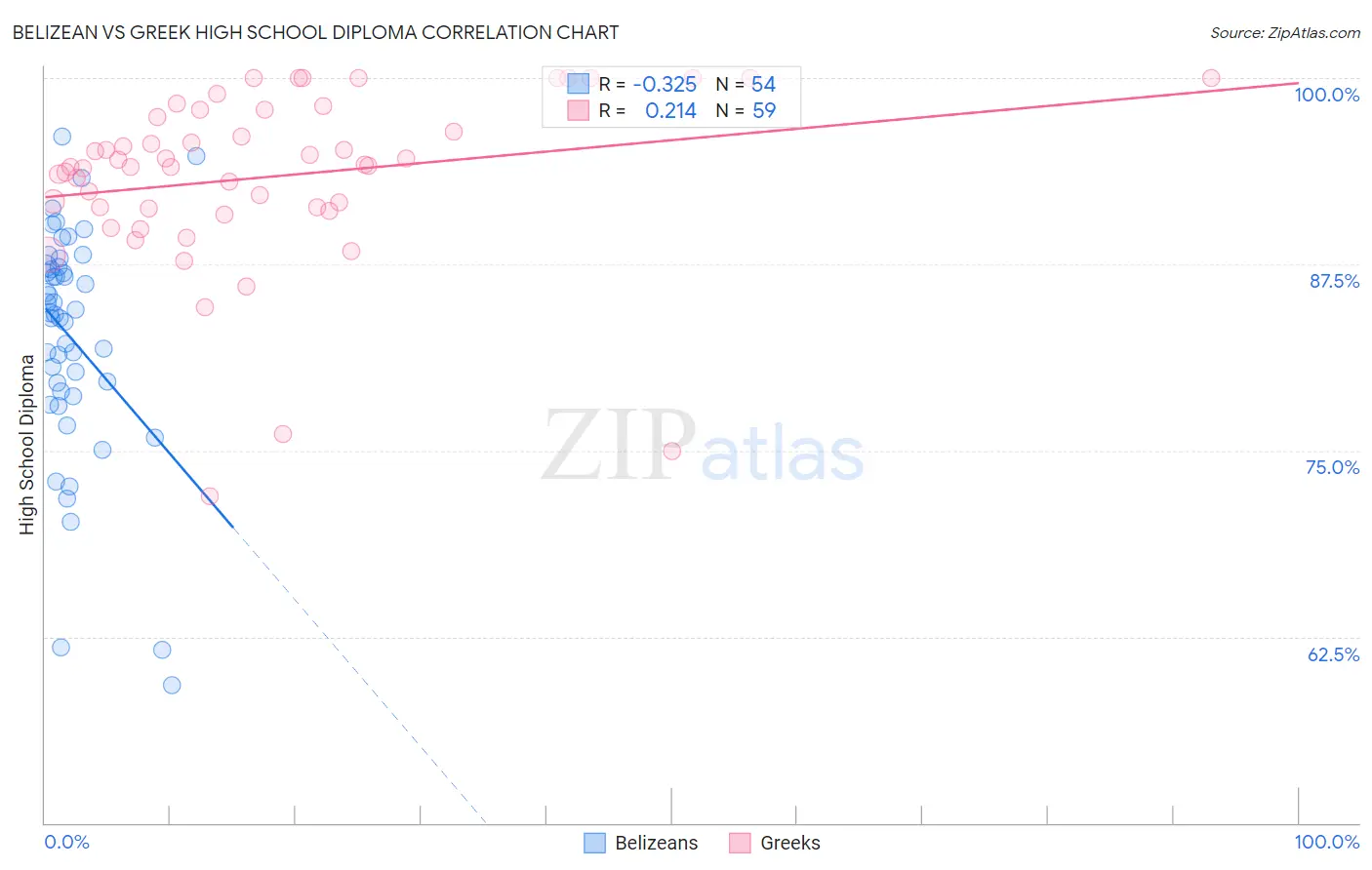 Belizean vs Greek High School Diploma