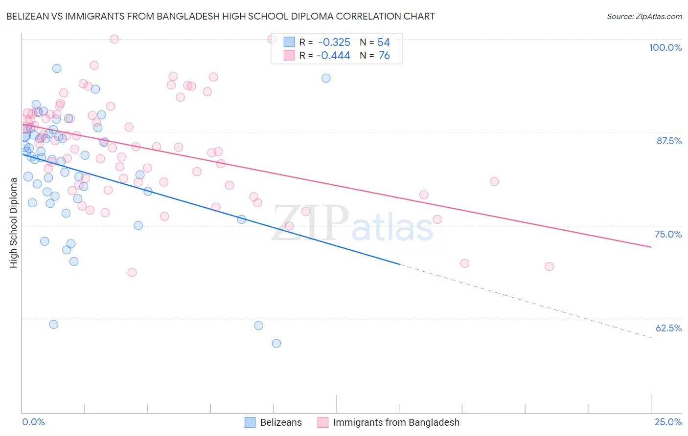 Belizean vs Immigrants from Bangladesh High School Diploma