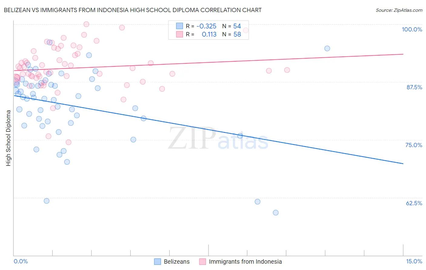 Belizean vs Immigrants from Indonesia High School Diploma