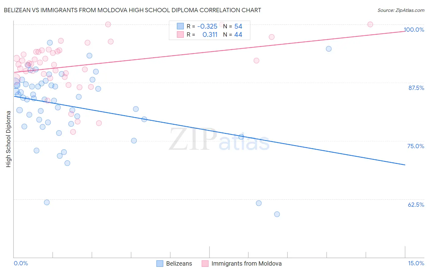 Belizean vs Immigrants from Moldova High School Diploma