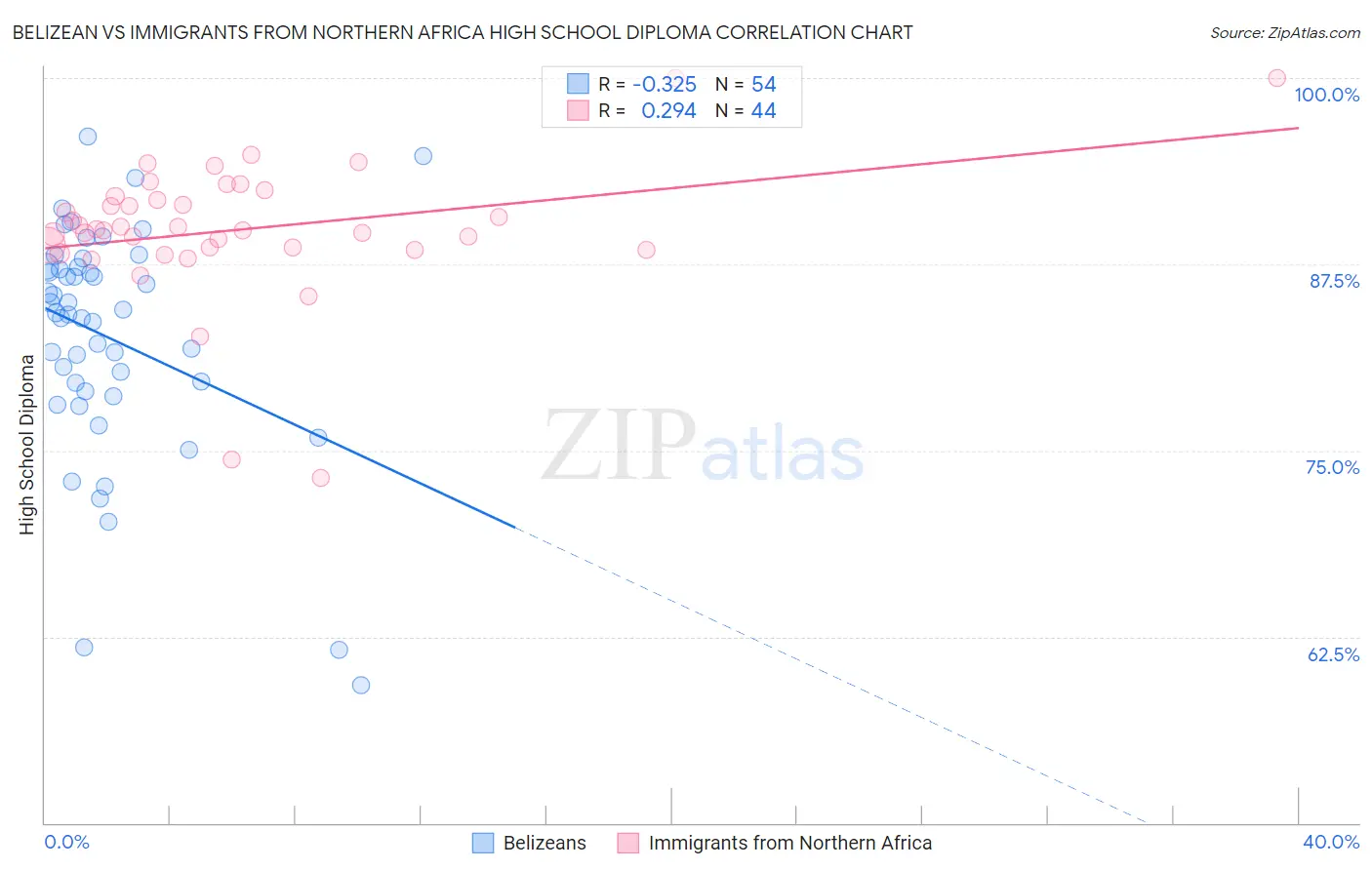 Belizean vs Immigrants from Northern Africa High School Diploma