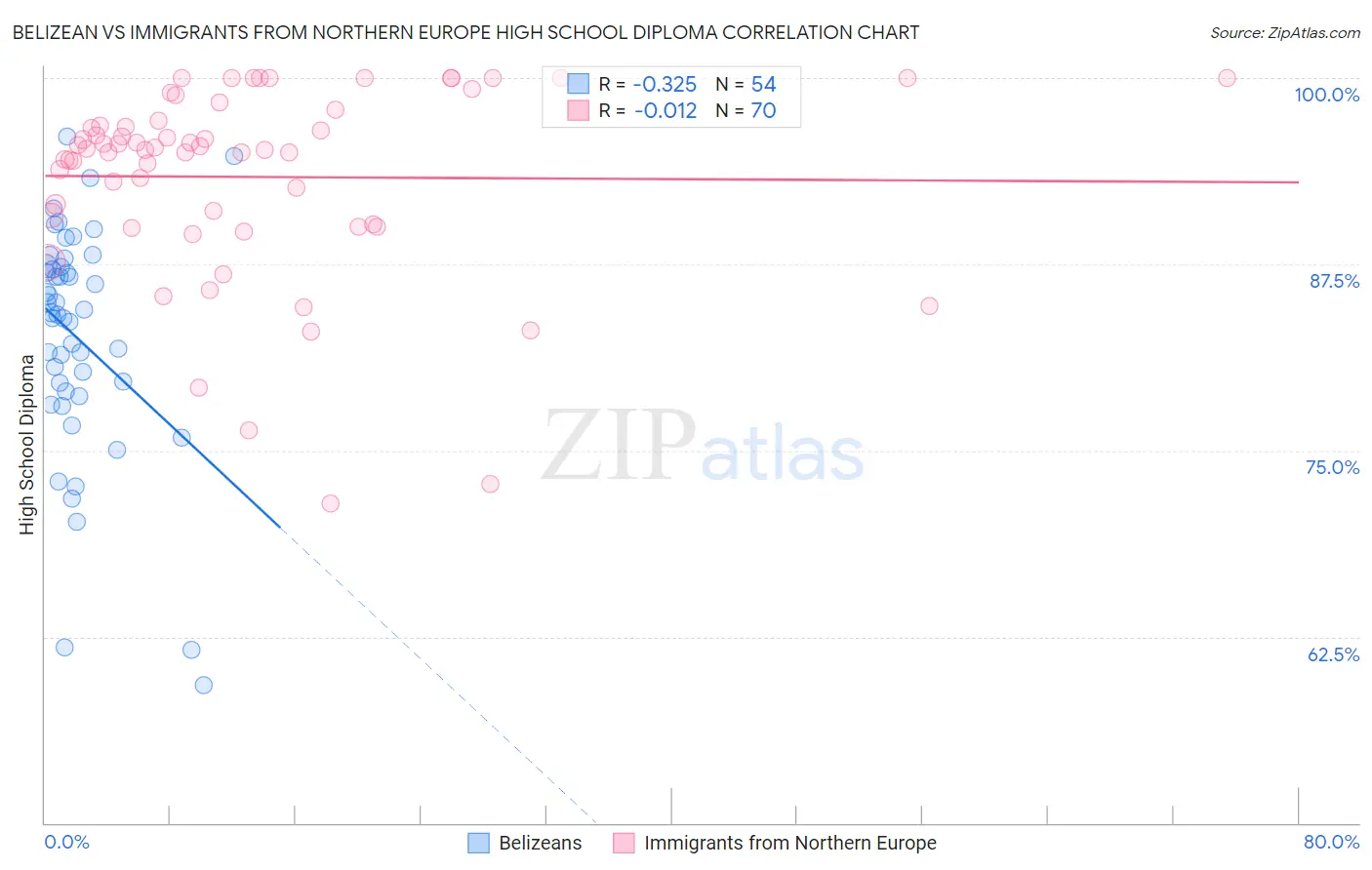 Belizean vs Immigrants from Northern Europe High School Diploma