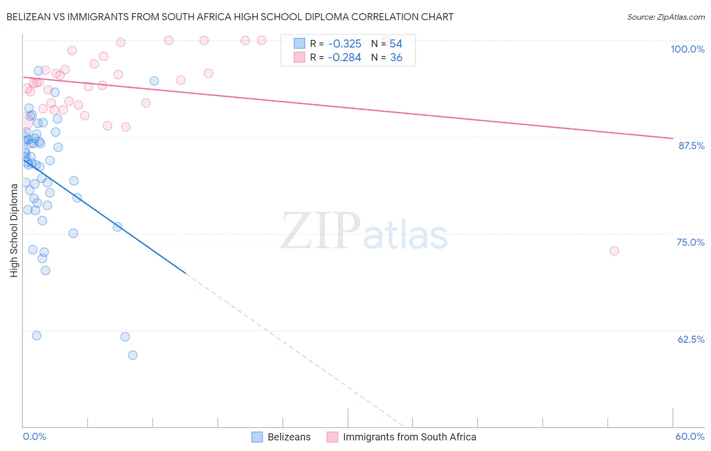 Belizean vs Immigrants from South Africa High School Diploma