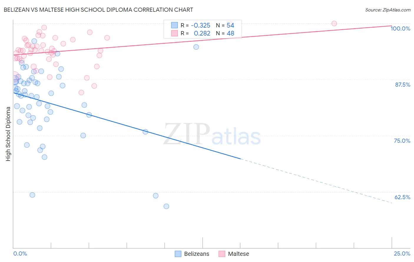 Belizean vs Maltese High School Diploma