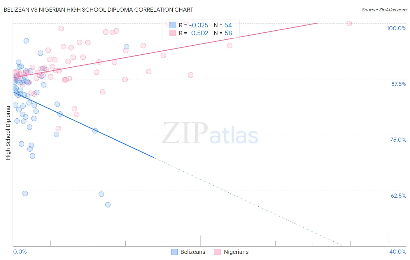 Belizean vs Nigerian High School Diploma