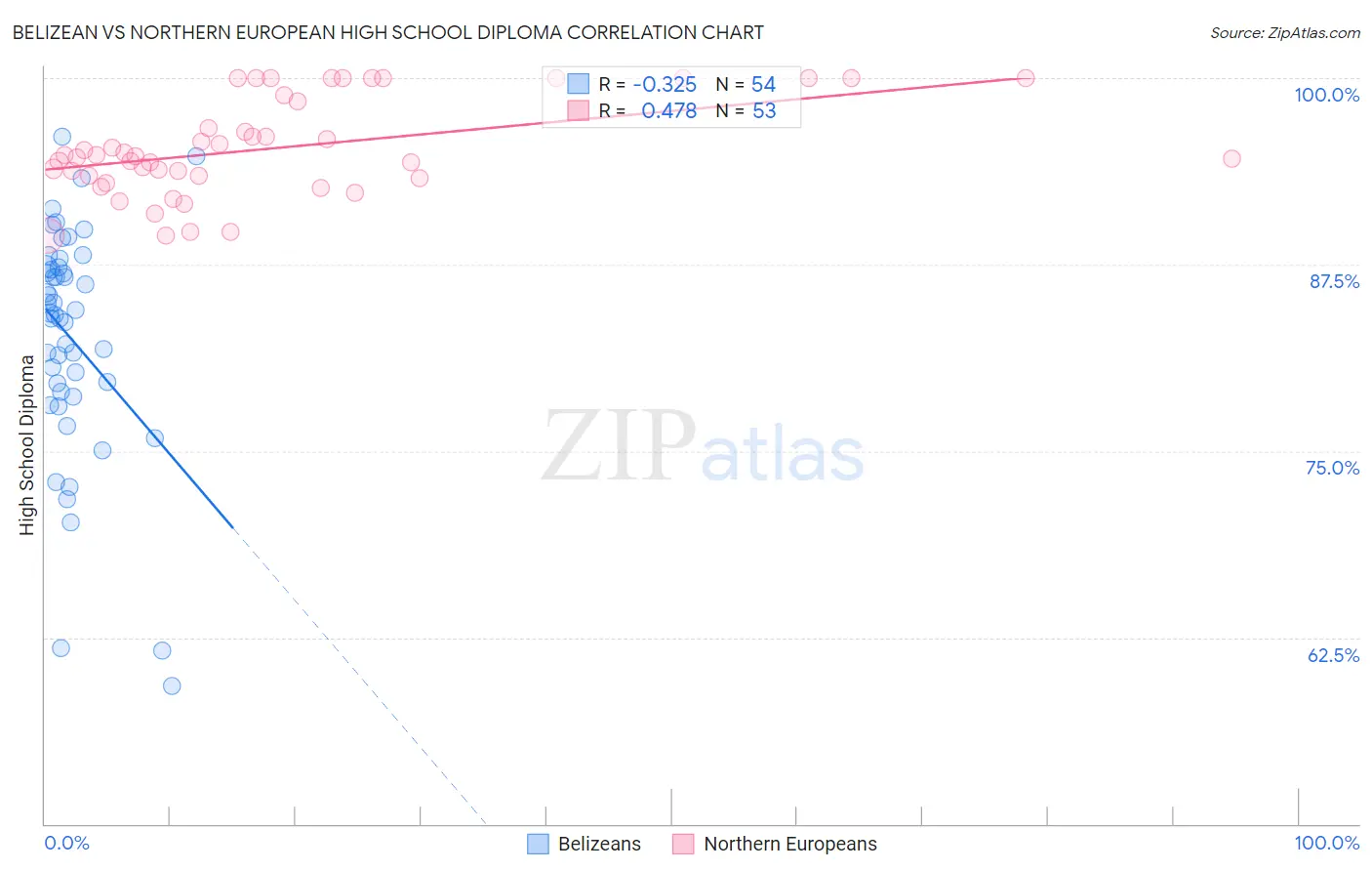 Belizean vs Northern European High School Diploma