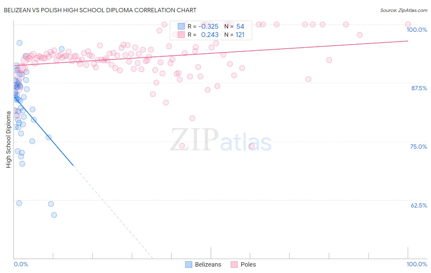 Belizean vs Polish High School Diploma