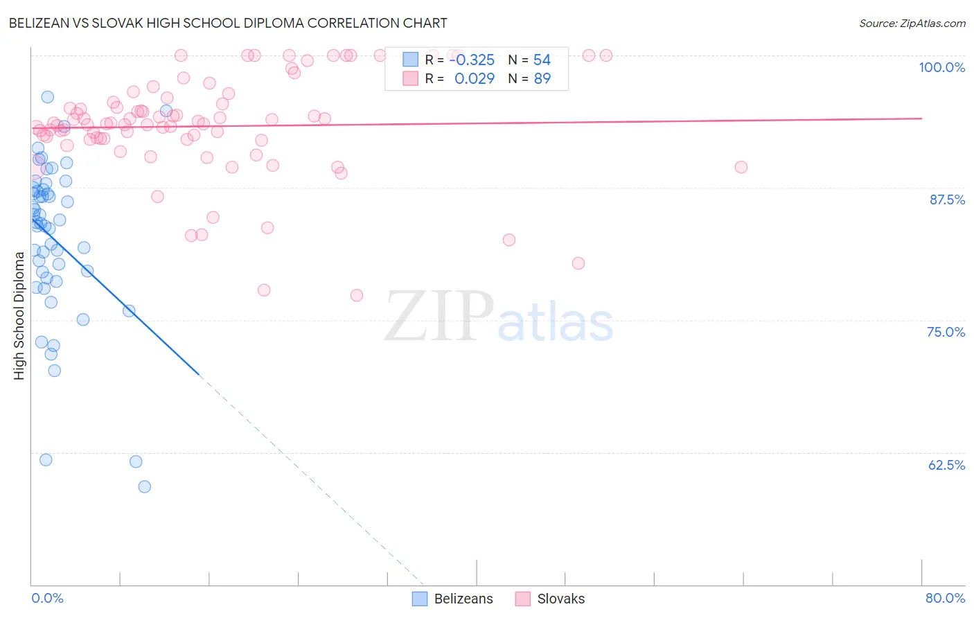 Belizean vs Slovak High School Diploma